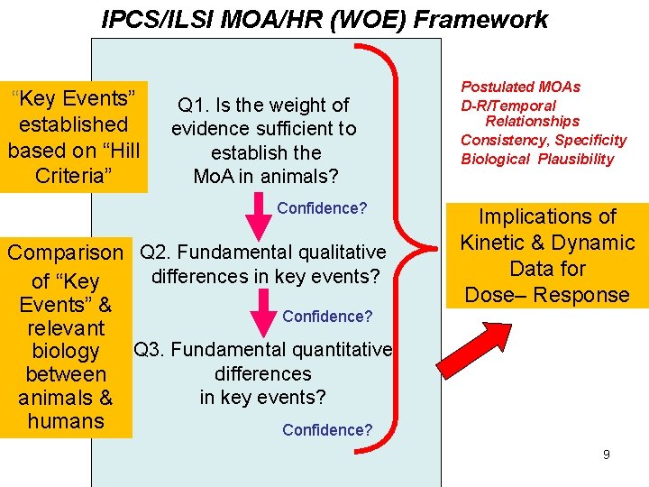 IPCS/ILSI MOA/HR (WOE) Framework “Key Events” established based on “Hill Criteria” Q 1. Is