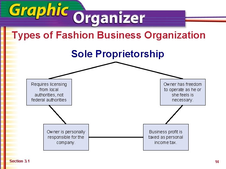 Types of Fashion Business Organization Sole Proprietorship Requires licensing from local authorities, not federal