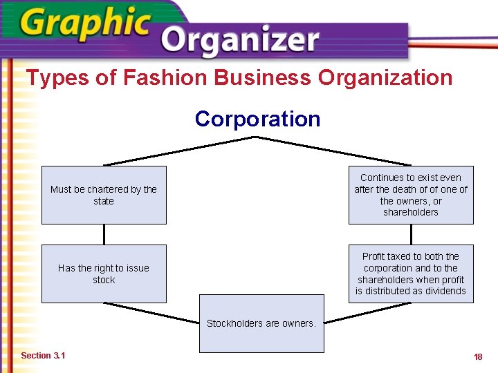 Types of Fashion Business Organization Corporation Must be chartered by the state Continues to