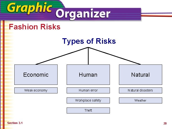 Fashion Risks Types of Risks Economic Human Natural Weak economy Human error Natural disasters