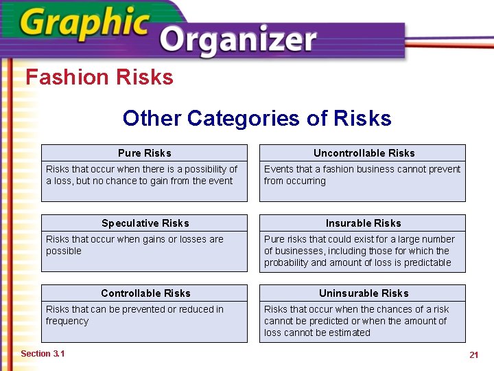 Fashion Risks Other Categories of Risks Pure Risks that occur when there is a