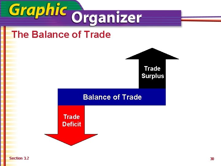 The Balance of Trade Surplus Balance of Trade Deficit Section 3. 2 30 