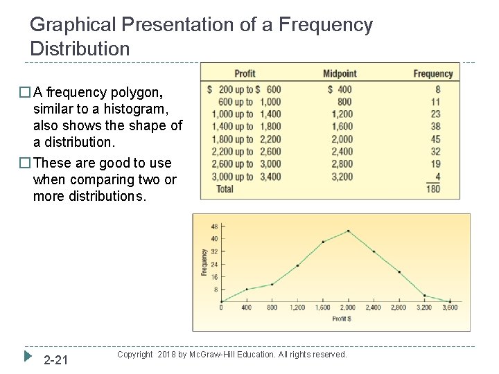 Graphical Presentation of a Frequency Distribution � A frequency polygon, similar to a histogram,