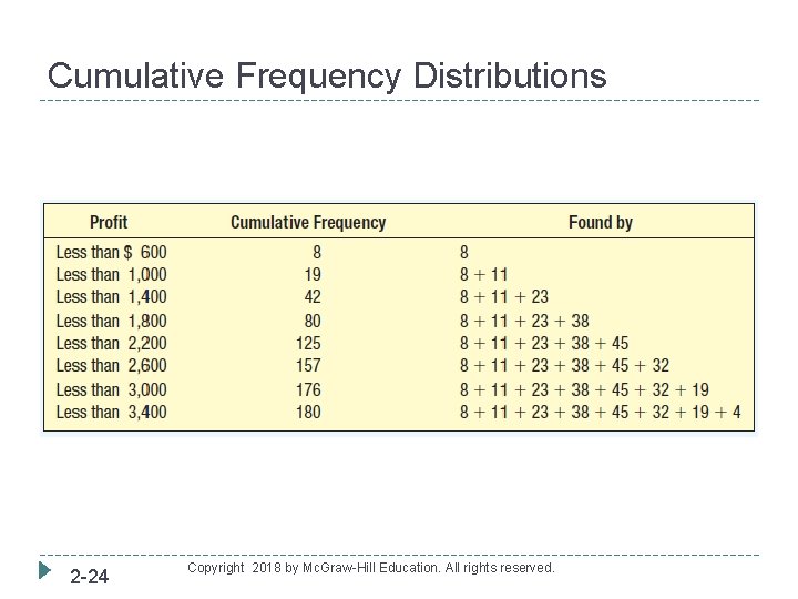 Cumulative Frequency Distributions 2 -24 Copyright 2018 by Mc. Graw-Hill Education. All rights reserved.