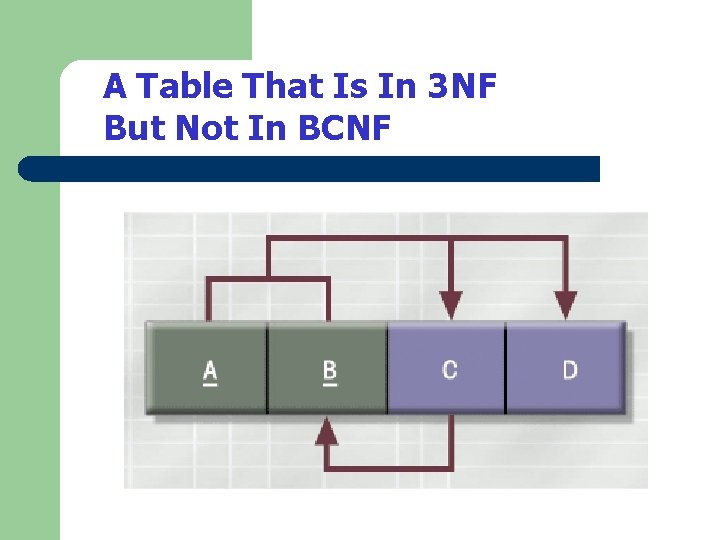 A Table That Is In 3 NF But Not In BCNF A Table That Is In 3 NF But Not In BCNF