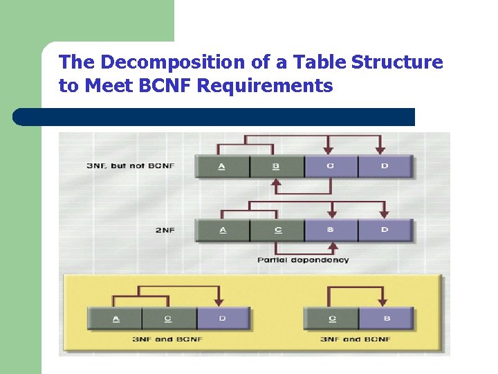The Decomposition of a Table Structure to Meet BCNF Requirements The Decomposition of a Table Structure to Meet BCNF Requirements