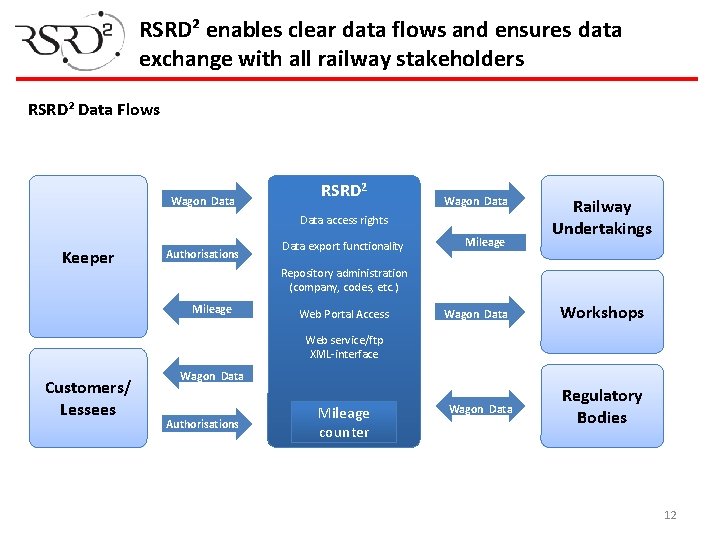 RSRD² enables clear data flows and ensures data exchange with all railway stakeholders RSRD²