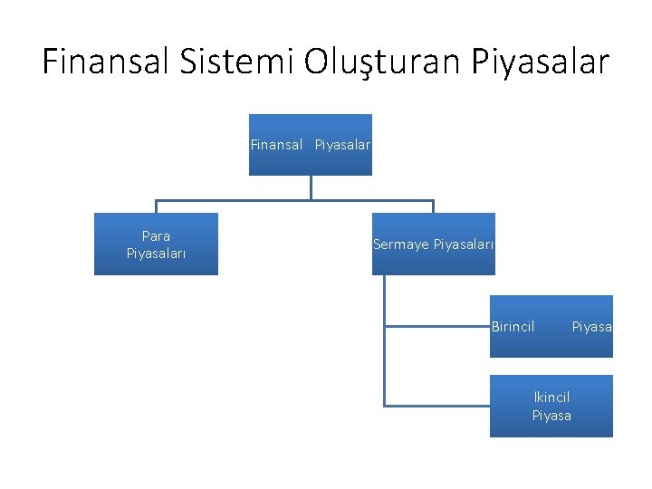 Finansal Sistemi Oluşturan Piyasalar Finansal Piyasalar Para Piyasaları Sermaye Piyasaları Birincil Piyasa İkincil Piyasa