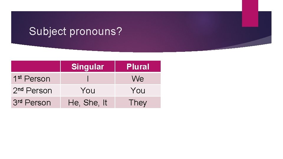 Subject pronouns? 1 st Person 2 nd Person 3 rd Person Singular I You