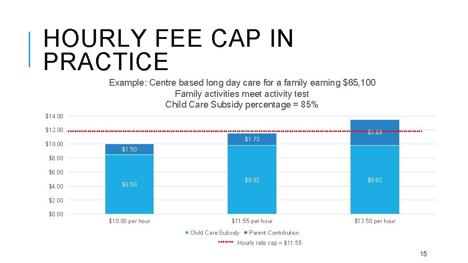 HOURLY FEE CAP IN PRACTICE Example: Centre based long day care for a family