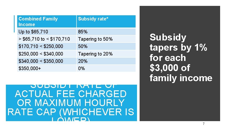 Combined Family Income Subsidy rate* Up to $65, 710 85% > $65, 710 to