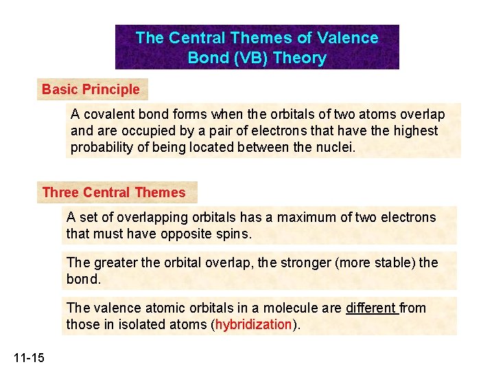 The Central Themes of Valence Bond (VB) Theory Basic Principle A covalent bond forms