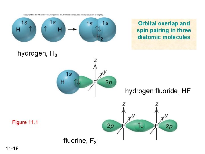 Orbital overlap and spin pairing in three diatomic molecules hydrogen, H 2 hydrogen fluoride,