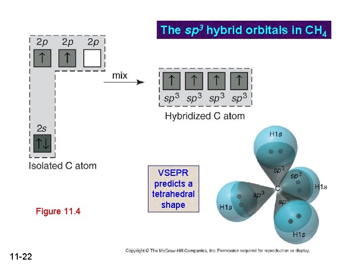 The sp 3 hybrid orbitals in CH 4 Figure 11. 4 11 -22 VSEPR