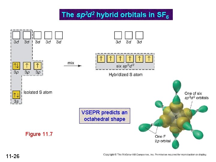 The sp 3 d 2 hybrid orbitals in SF 6 VSEPR predicts an octahedral