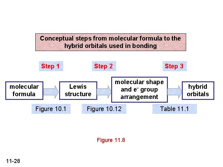 Conceptual steps from molecular formula to the hybrid orbitals used in bonding Step 1