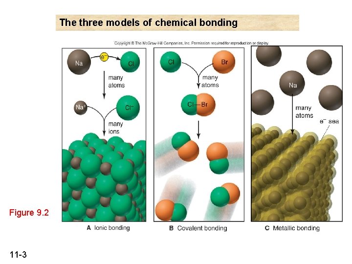 The three models of chemical bonding Figure 9. 2 11 -3 