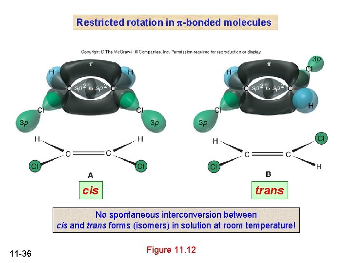 Restricted rotation in -bonded molecules cis trans No spontaneous interconversion between cis and trans