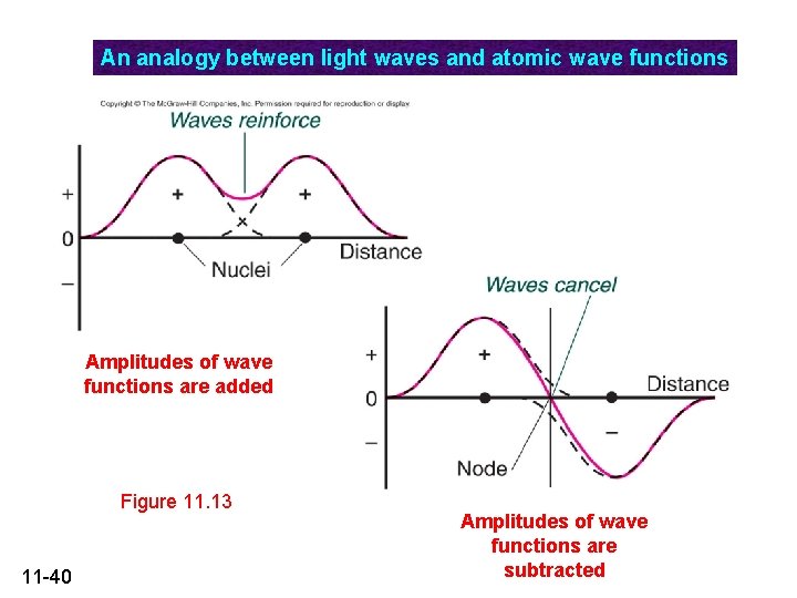 An analogy between light waves and atomic wave functions Amplitudes of wave functions are