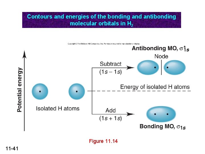 Contours and energies of the bonding and antibonding molecular orbitals in H 2 Figure