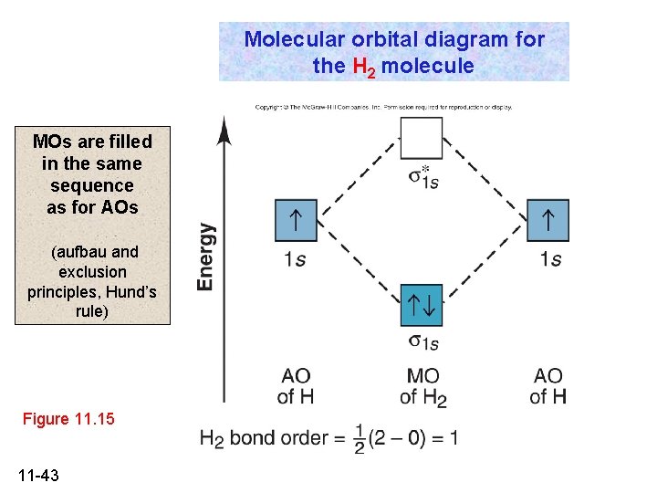 Molecular orbital diagram for the H 2 molecule MOs are filled in the same