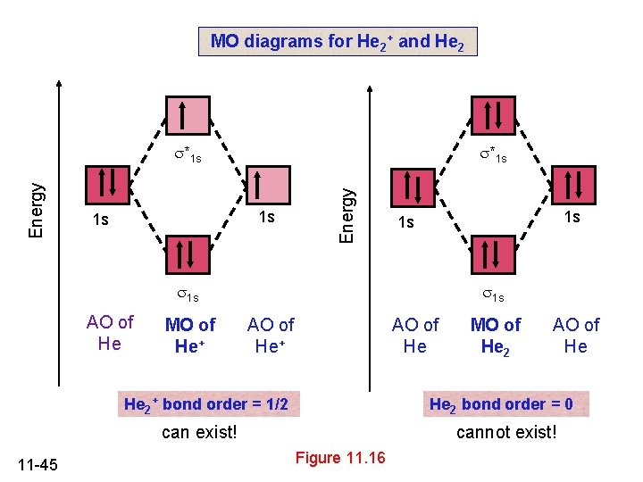 MO diagrams for He 2+ and He 2 s*1 s 1 s 1 s