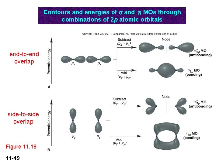 Contours and energies of and MOs through combinations of 2 p atomic orbitals end-to-end