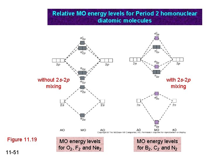 Relative MO energy levels for Period 2 homonuclear diatomic molecules without 2 s-2 p