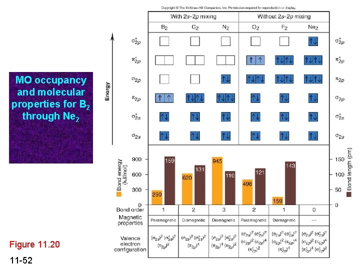 MO occupancy and molecular properties for B 2 through Ne 2 Figure 11. 20