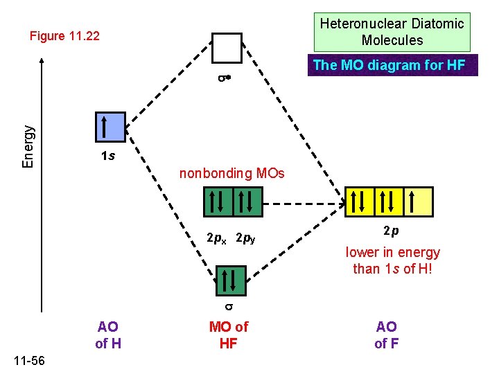 Heteronuclear Diatomic Molecules Figure 11. 22 Energy The MO diagram for HF 1 s