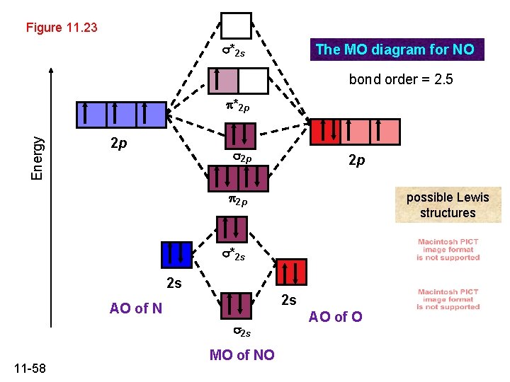 Figure 11. 23 *2 s The MO diagram for NO bond order = 2.