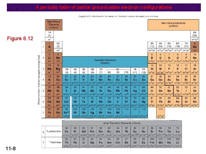 A periodic table of partial ground-state electron configurations Figure 8. 12 11 -8 