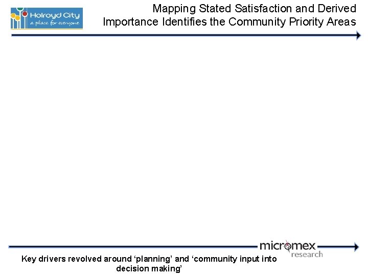 Mapping Stated Satisfaction and Derived Importance Identifies the Community Priority Areas Key drivers revolved