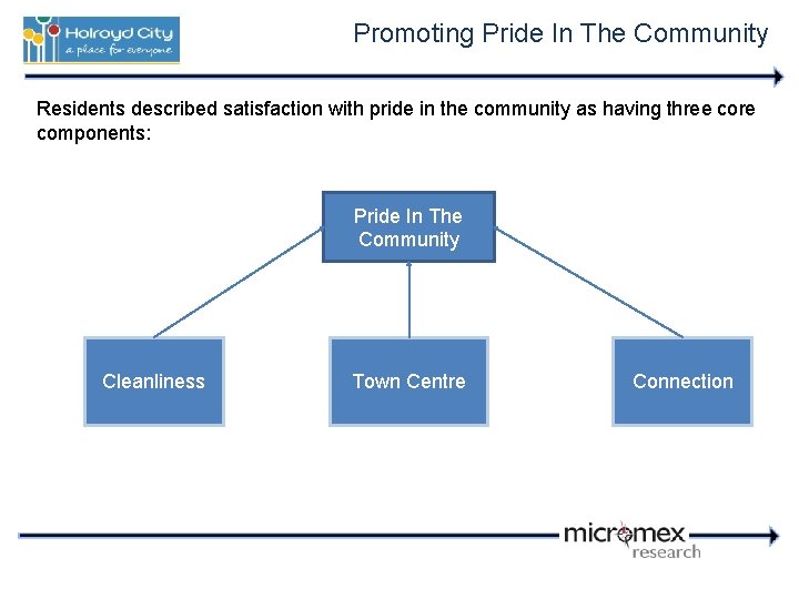 Promoting Pride In The Community Residents described satisfaction with pride in the community as