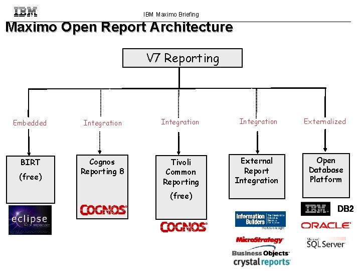 IBM Maximo Briefing Maximo Open Report Architecture V 7 Reporting Embedded Integration Externalized BIRT