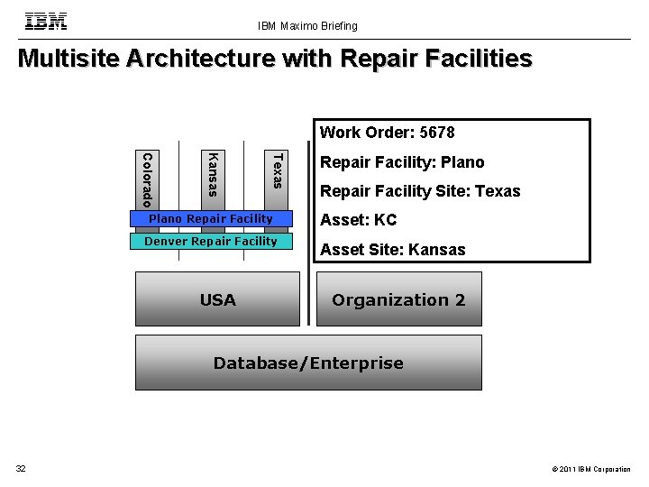 IBM Maximo Briefing Multisite Architecture with Repair Facilities Work Order: 5678 Site 6 USA