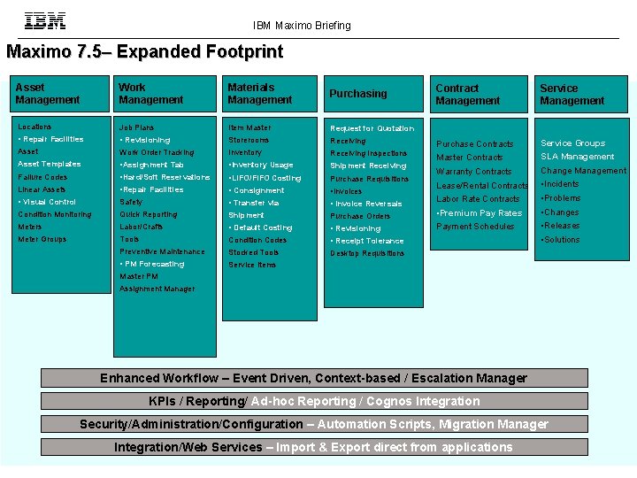 IBM Maximo Briefing Maximo 7. 5– Expanded Footprint Asset Management Work Management Materials Management