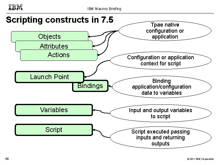 IBM Maximo Briefing Scripting constructs in 7. 5 Objects Attributes Actions Configuration or application