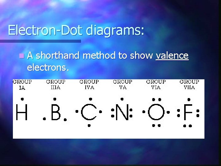 Electron-Dot diagrams: n. A shorthand method to show valence electrons. 