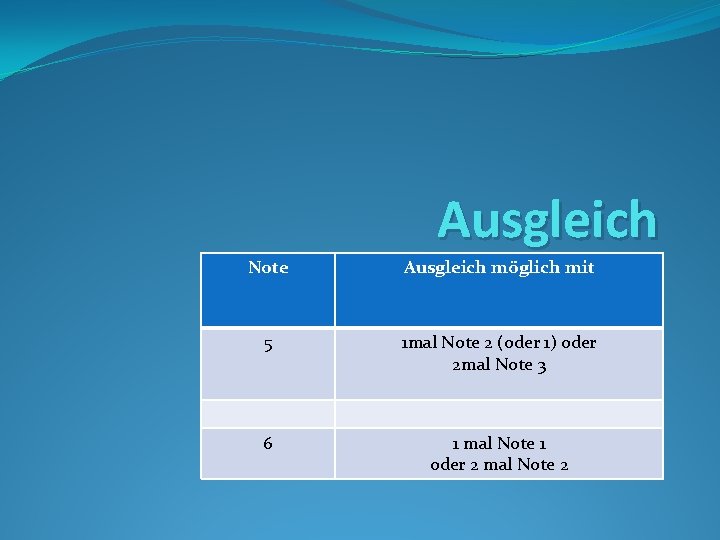 Ausgleich Note Ausgleich möglich mit 5 1 mal Note 2 (oder 1) oder 2