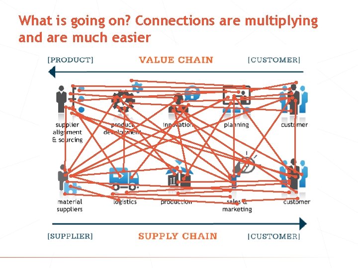 What is going on? Connections are multiplying and are much easier © 2016 Innoventually