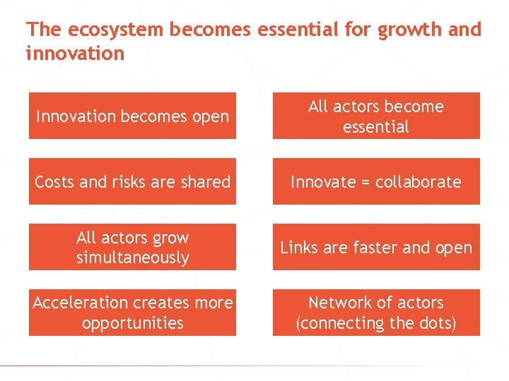 The ecosystem becomes essential for growth and innovation Innovation becomes open All actors become