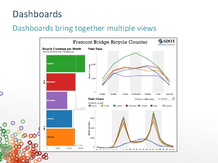 Dashboards bring together multiple views 
