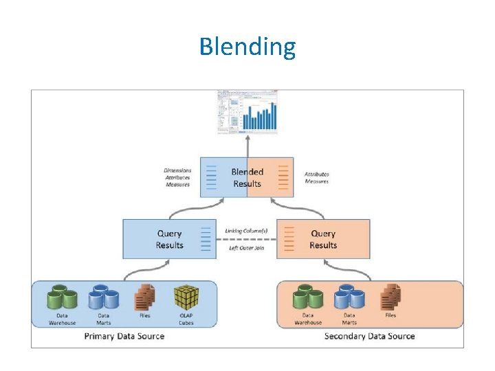 Blending 