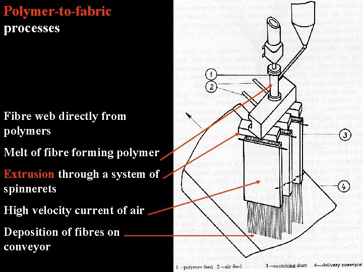 Polymer-to-fabric processes Fibre web directly from polymers Melt of fibre forming polymer Extrusion through