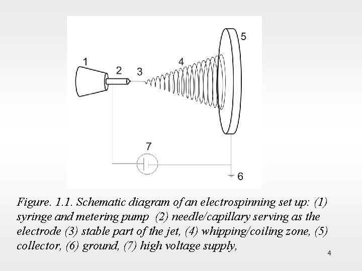 Figure. 1. 1. Schematic diagram of an electrospinning set up: (1) syringe and metering