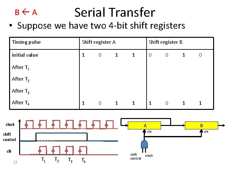 Serial Transfer B A • Suppose we have two 4 -bit shift registers Timing