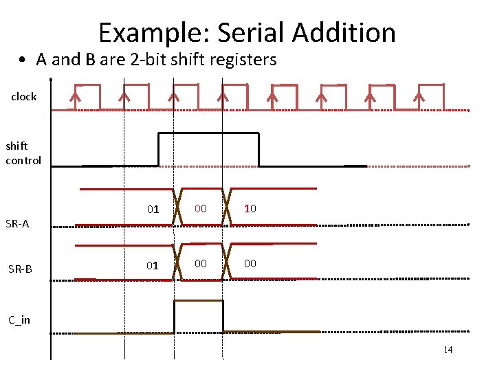 Example: Serial Addition • A and B are 2 -bit shift registers clock shift