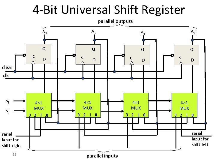 4 -Bit Universal Shift Register parallel outputs C A 3 A 2 A 1