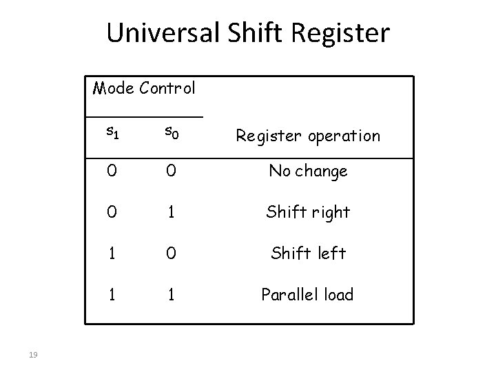 Universal Shift Register Mode Control 19 s 1 s 0 Register operation 0 0 Universal Shift Register Mode Control 19 s 1 s 0 Register operation 0 0
